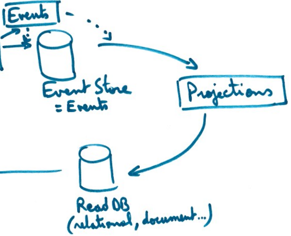 Process that transform events into read model