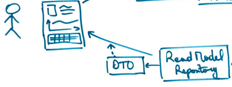 CQRS Read side schema with UI, ReadModel as a DTO and its Repository