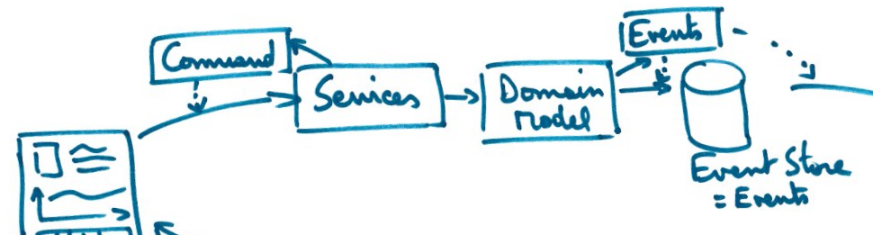 CQRS Write side schema with UI, Command, Domain Model and Events